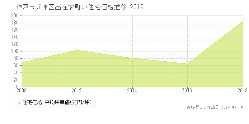 神戸市兵庫区出在家町の住宅価格推移グラフ 