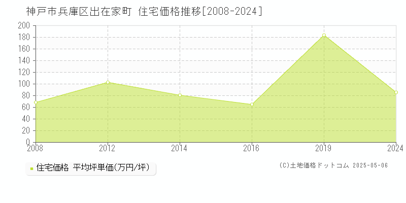 出在家町(神戸市兵庫区)の住宅価格推移グラフ(坪単価)[2008-2024年]