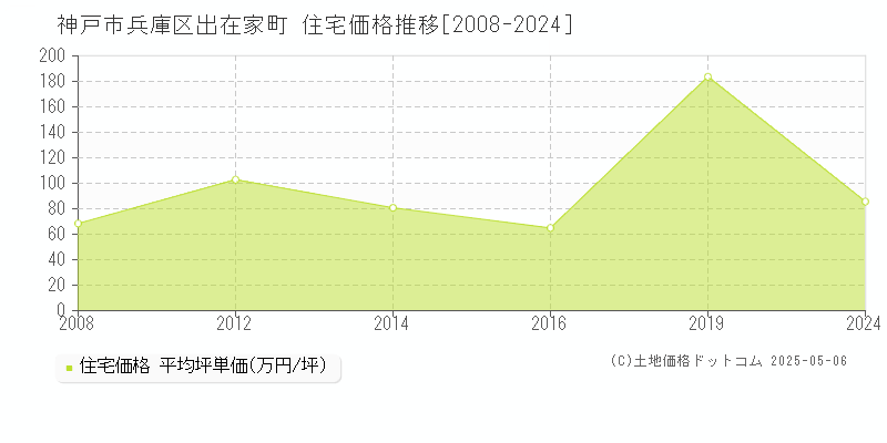 神戸市兵庫区出在家町の住宅価格推移グラフ 