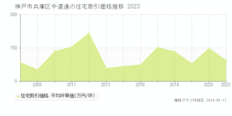 神戸市兵庫区中道通の住宅取引事例推移グラフ 