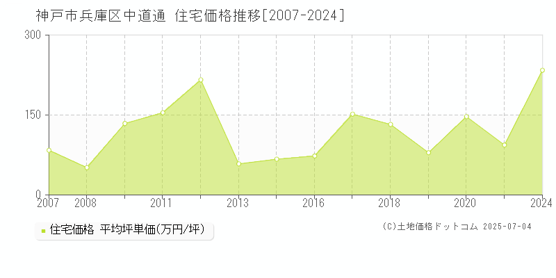中道通(神戸市兵庫区)の住宅価格推移グラフ(坪単価)[2007-2024年]