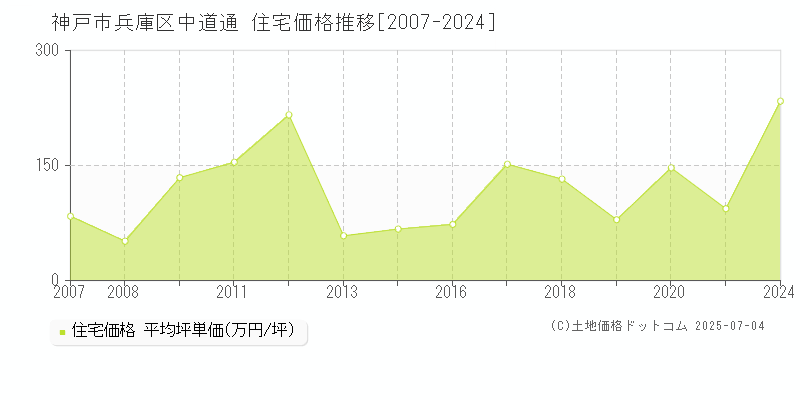 神戸市兵庫区中道通の住宅価格推移グラフ 