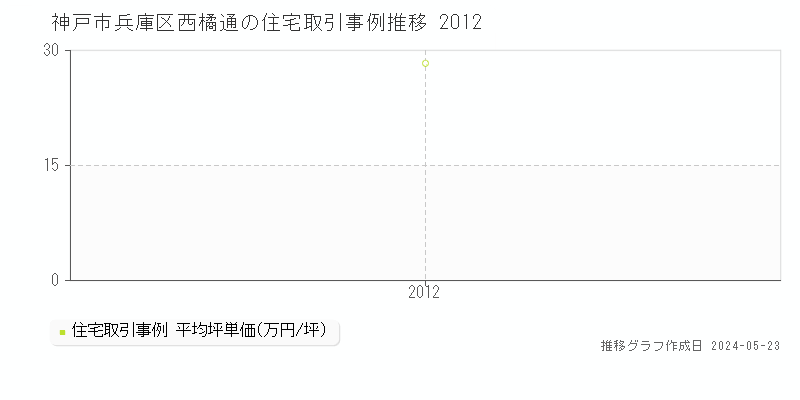神戸市兵庫区西橘通の住宅価格推移グラフ 