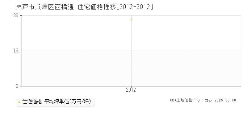 西橘通(神戸市兵庫区)の住宅価格推移グラフ(坪単価)[2012-2012年]