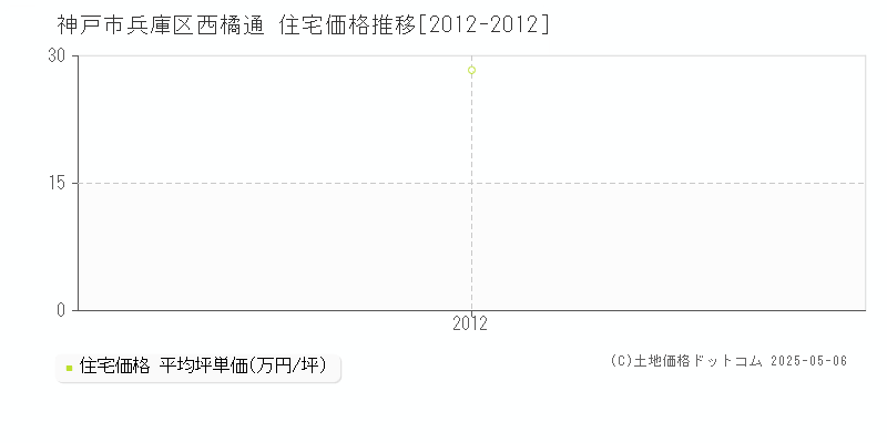 神戸市兵庫区西橘通の住宅取引事例推移グラフ 