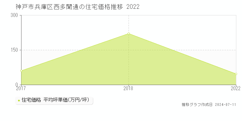 神戸市兵庫区西多聞通の住宅価格推移グラフ 