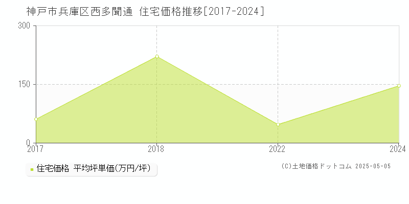 西多聞通(神戸市兵庫区)の住宅価格推移グラフ(坪単価)[2017-2024年]
