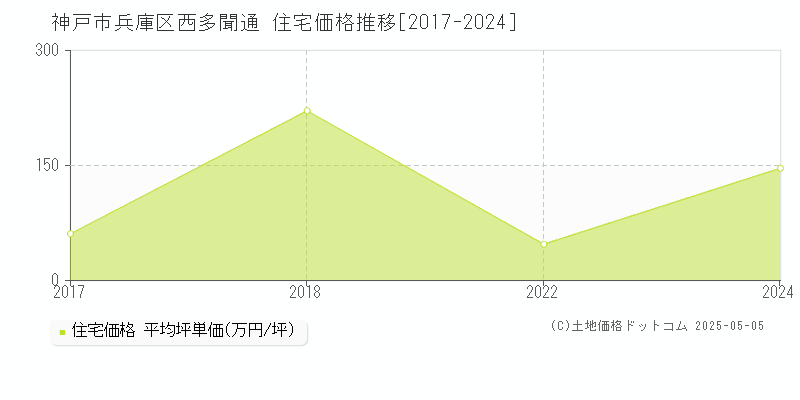 神戸市兵庫区西多聞通の住宅取引事例推移グラフ 