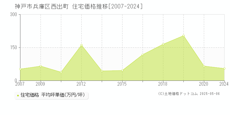 西出町(神戸市兵庫区)の住宅価格推移グラフ(坪単価)[2007-2024年]