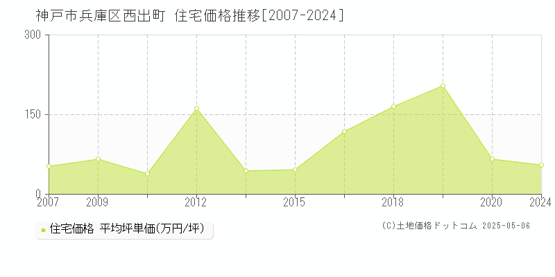 神戸市兵庫区西出町の住宅価格推移グラフ 