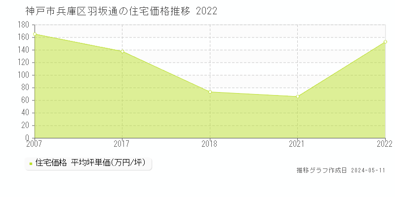 神戸市兵庫区羽坂通の住宅価格推移グラフ 