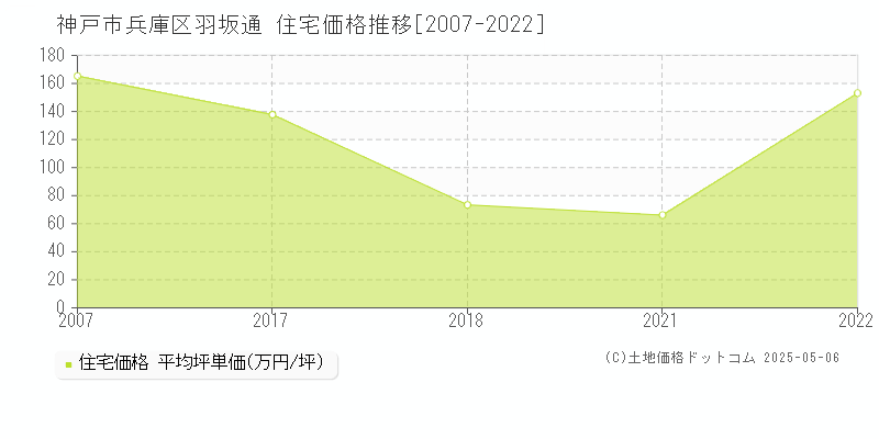 羽坂通(神戸市兵庫区)の住宅価格推移グラフ(坪単価)[2007-2022年]