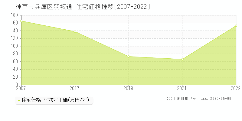 神戸市兵庫区羽坂通の住宅取引事例推移グラフ 