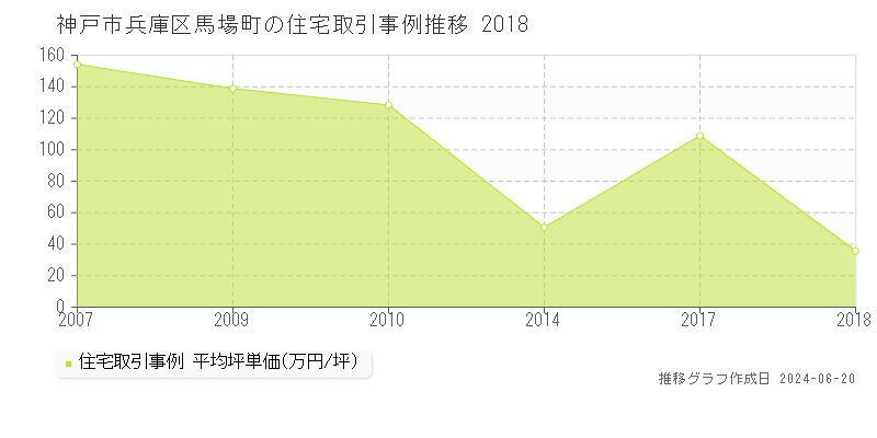 神戸市兵庫区馬場町の住宅取引事例推移グラフ 