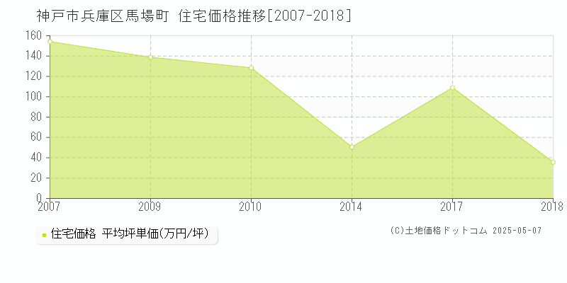 馬場町(神戸市兵庫区)の住宅価格推移グラフ(坪単価)[2007-2018年]