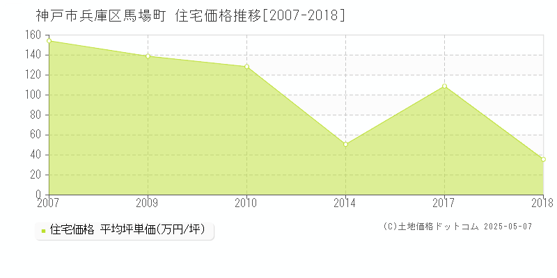 神戸市兵庫区馬場町の住宅取引事例推移グラフ 