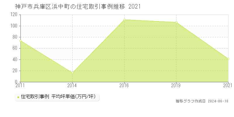 神戸市兵庫区浜中町の住宅取引事例推移グラフ 