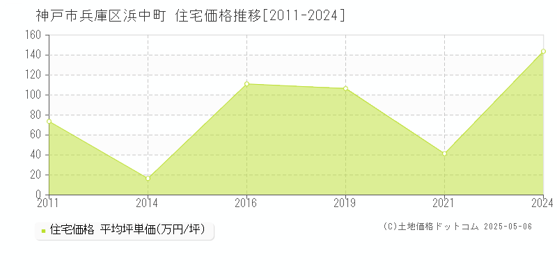 浜中町(神戸市兵庫区)の住宅価格推移グラフ(坪単価)[2011-2024年]