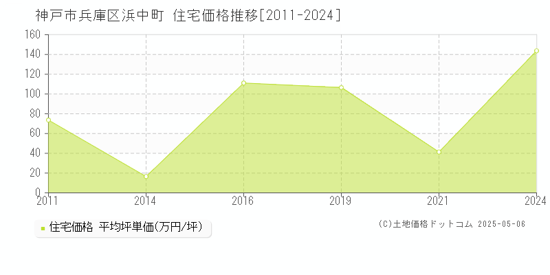 神戸市兵庫区浜中町の住宅取引事例推移グラフ 