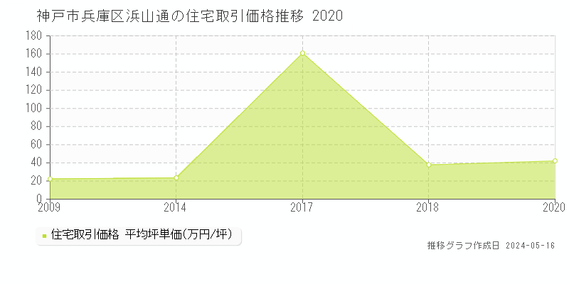 神戸市兵庫区浜山通の住宅取引事例推移グラフ 