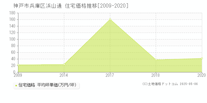 浜山通(神戸市兵庫区)の住宅価格推移グラフ(坪単価)[2009-2020年]