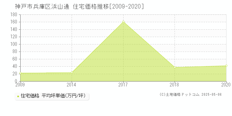 神戸市兵庫区浜山通の住宅取引事例推移グラフ 