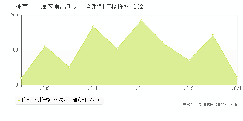 神戸市兵庫区東出町の住宅価格推移グラフ 