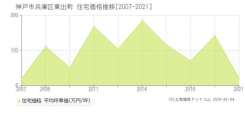 東出町(神戸市兵庫区)の住宅価格推移グラフ(坪単価)[2007-2021年]