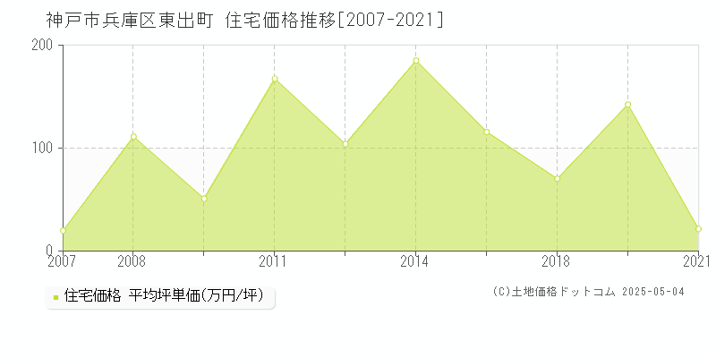 神戸市兵庫区東出町の住宅価格推移グラフ 