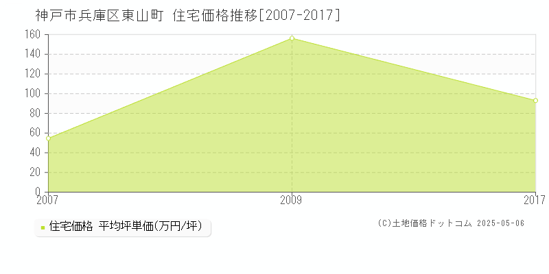 東山町(神戸市兵庫区)の住宅価格推移グラフ(坪単価)[2007-2017年]