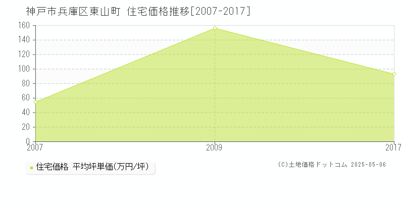 神戸市兵庫区東山町の住宅取引事例推移グラフ 