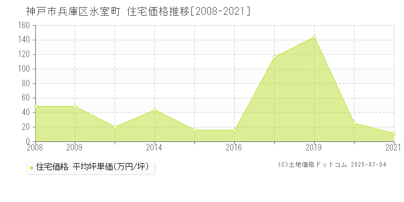 氷室町(神戸市兵庫区)の住宅価格推移グラフ(坪単価)[2008-2021年]