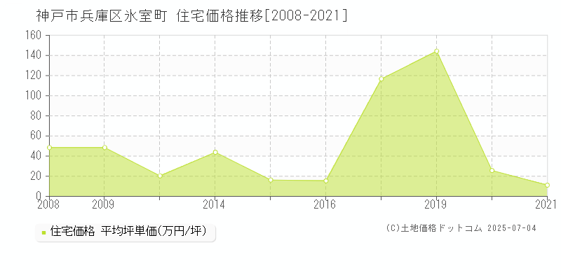 神戸市兵庫区氷室町の住宅価格推移グラフ 