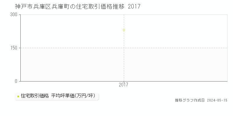 神戸市兵庫区兵庫町の住宅価格推移グラフ 