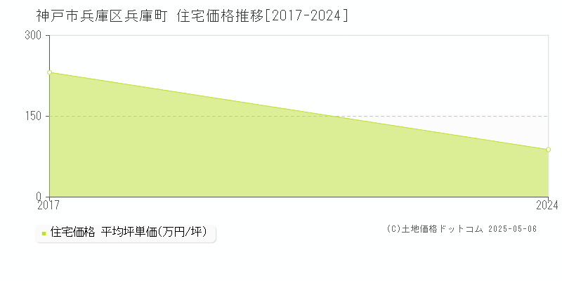兵庫町(神戸市兵庫区)の住宅価格推移グラフ(坪単価)[2017-2024年]