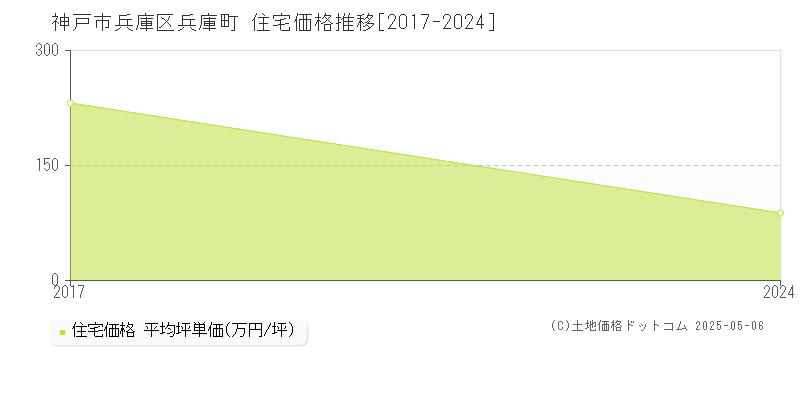 神戸市兵庫区兵庫町の住宅価格推移グラフ 