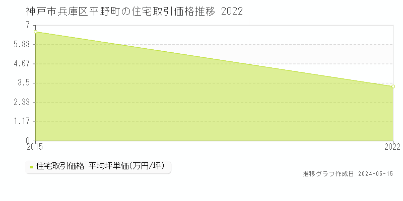 神戸市兵庫区平野町の住宅価格推移グラフ 