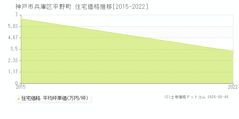 平野町(神戸市兵庫区)の住宅価格推移グラフ(坪単価)[2015-2022年]