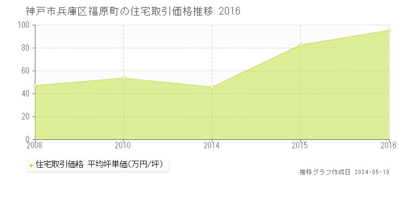神戸市兵庫区福原町の住宅価格推移グラフ 