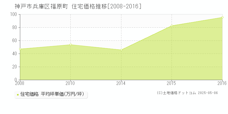 福原町(神戸市兵庫区)の住宅価格推移グラフ(坪単価)[2008-2016年]