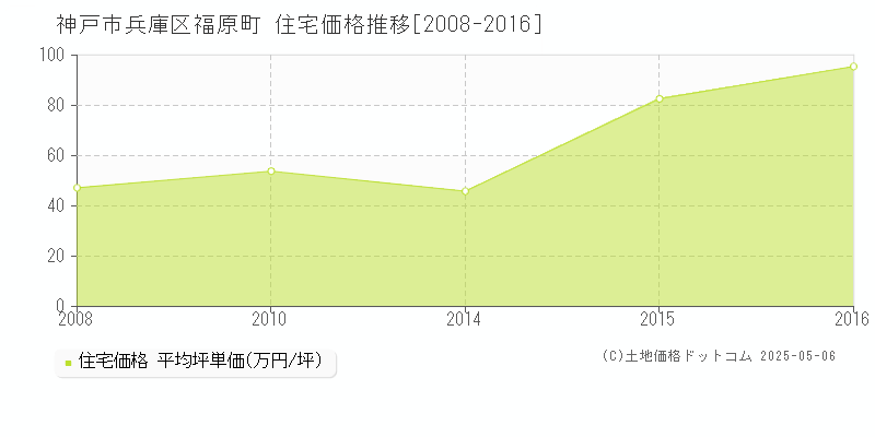 神戸市兵庫区福原町の住宅価格推移グラフ 