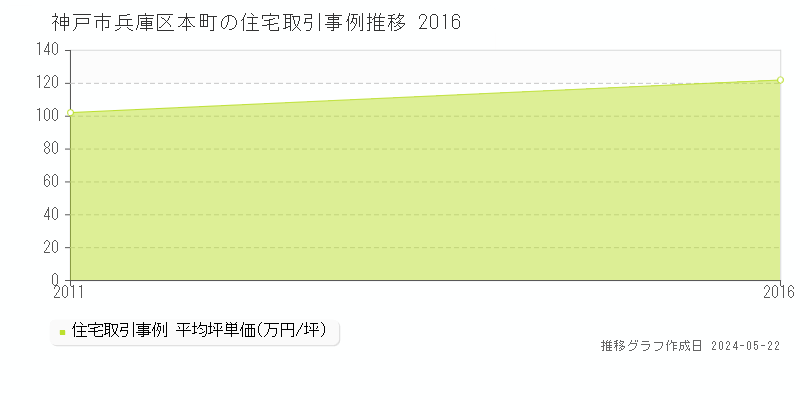 神戸市兵庫区本町の住宅取引価格推移グラフ 