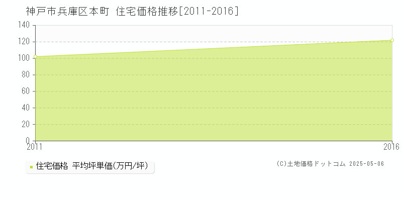 本町(神戸市兵庫区)の住宅価格推移グラフ(坪単価)[2011-2016年]