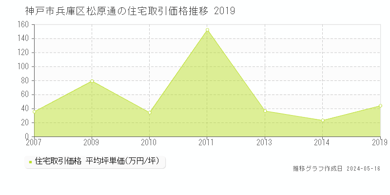 神戸市兵庫区松原通の住宅価格推移グラフ 