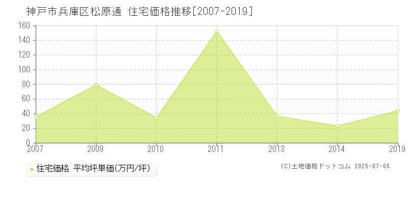 松原通(神戸市兵庫区)の住宅価格推移グラフ(坪単価)[2007-2019年]