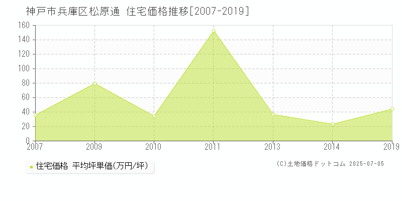 神戸市兵庫区松原通の住宅取引事例推移グラフ 