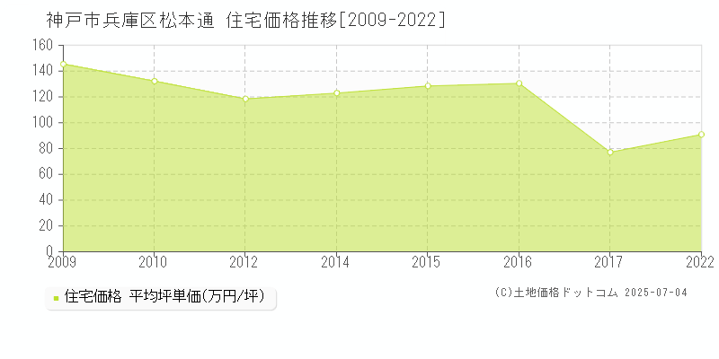 松本通(神戸市兵庫区)の住宅価格推移グラフ(坪単価)[2009-2022年]