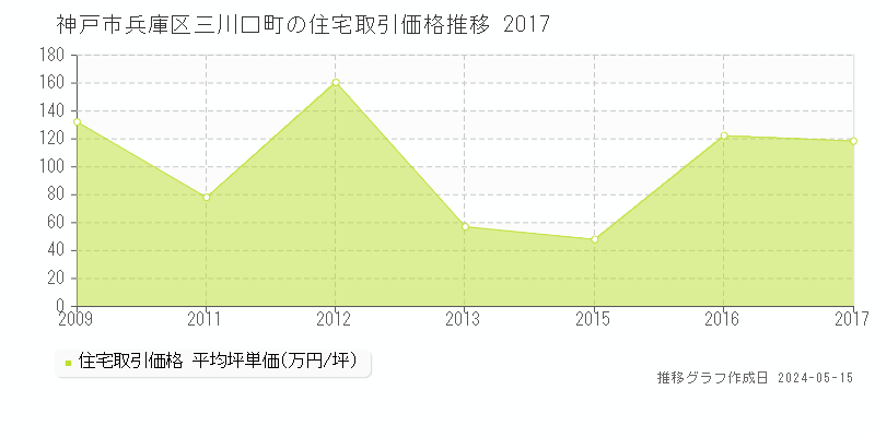 神戸市兵庫区三川口町の住宅価格推移グラフ 