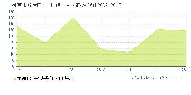 三川口町(神戸市兵庫区)の住宅価格推移グラフ(坪単価)[2009-2017年]