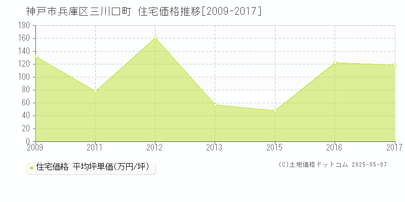 神戸市兵庫区三川口町の住宅取引事例推移グラフ 